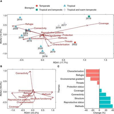 A systematic review on the anthropogenic stressors on sessile benthic mesophotic reef communities: implications for temperate reef management in Australia